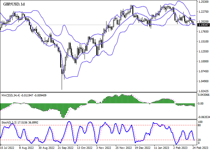Chart - GBP/USD Technical Analysis